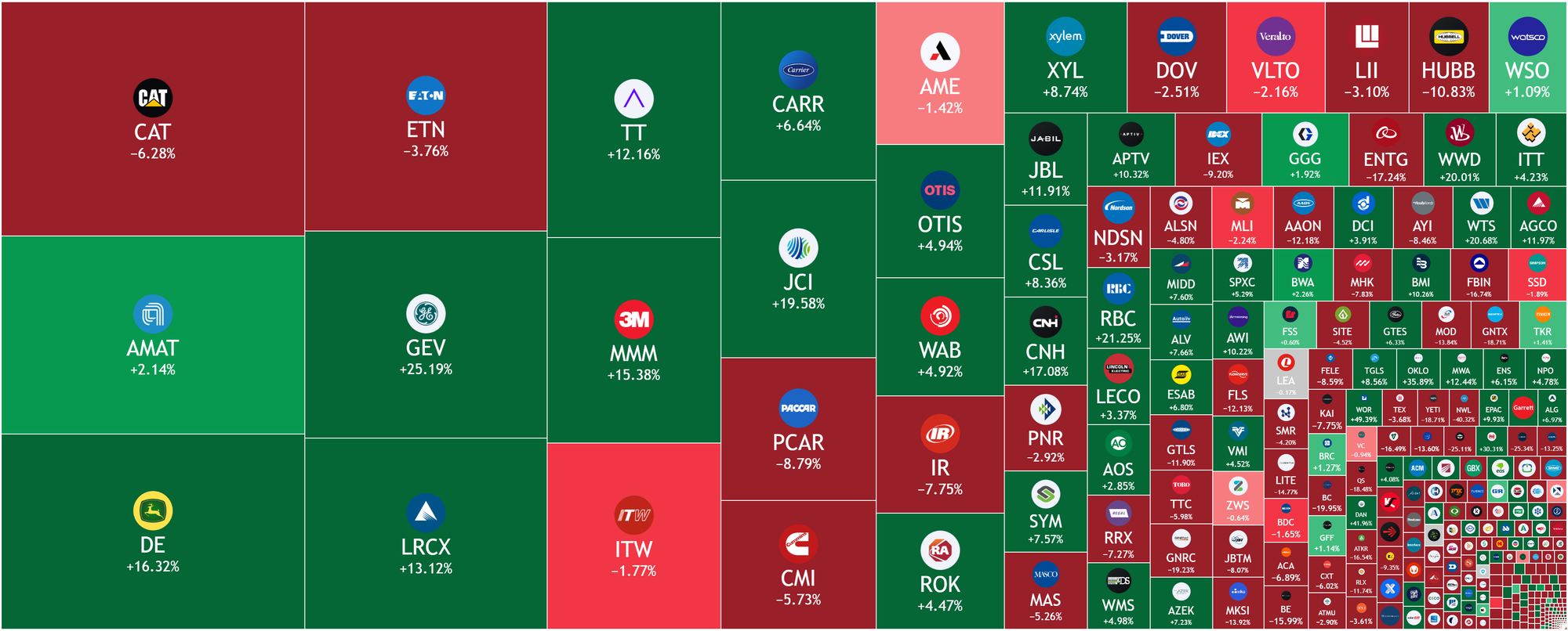 제조 산업 히트맵, YTD Performance 기준, 캐터필러, 어플라이드 머티어리얼즈, 디어 앤 컴퍼니 등