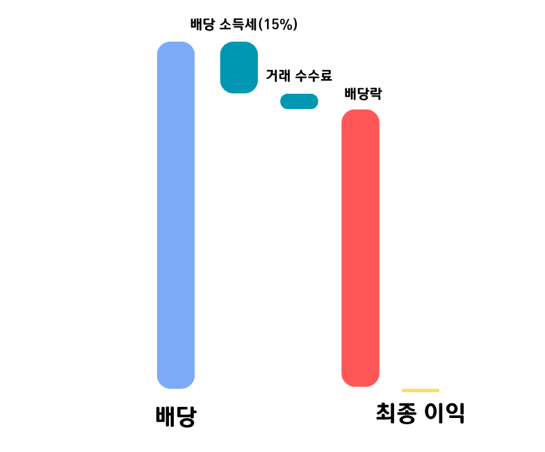 배당 캡쳐 전략의 예상 최종 이익 시각화 자료, 폭포 그래프